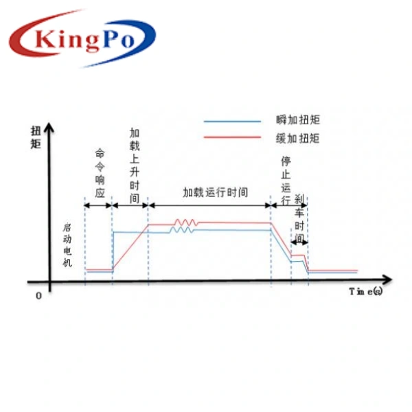Five Station Electric Motor Testing System For Motor Life Test , Low Noise