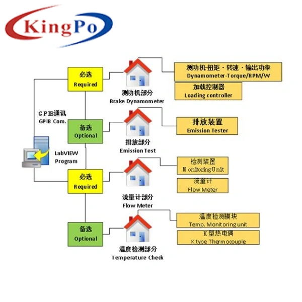 Gasoline Engine Online Test System / Pruning Machine Online Debugging System